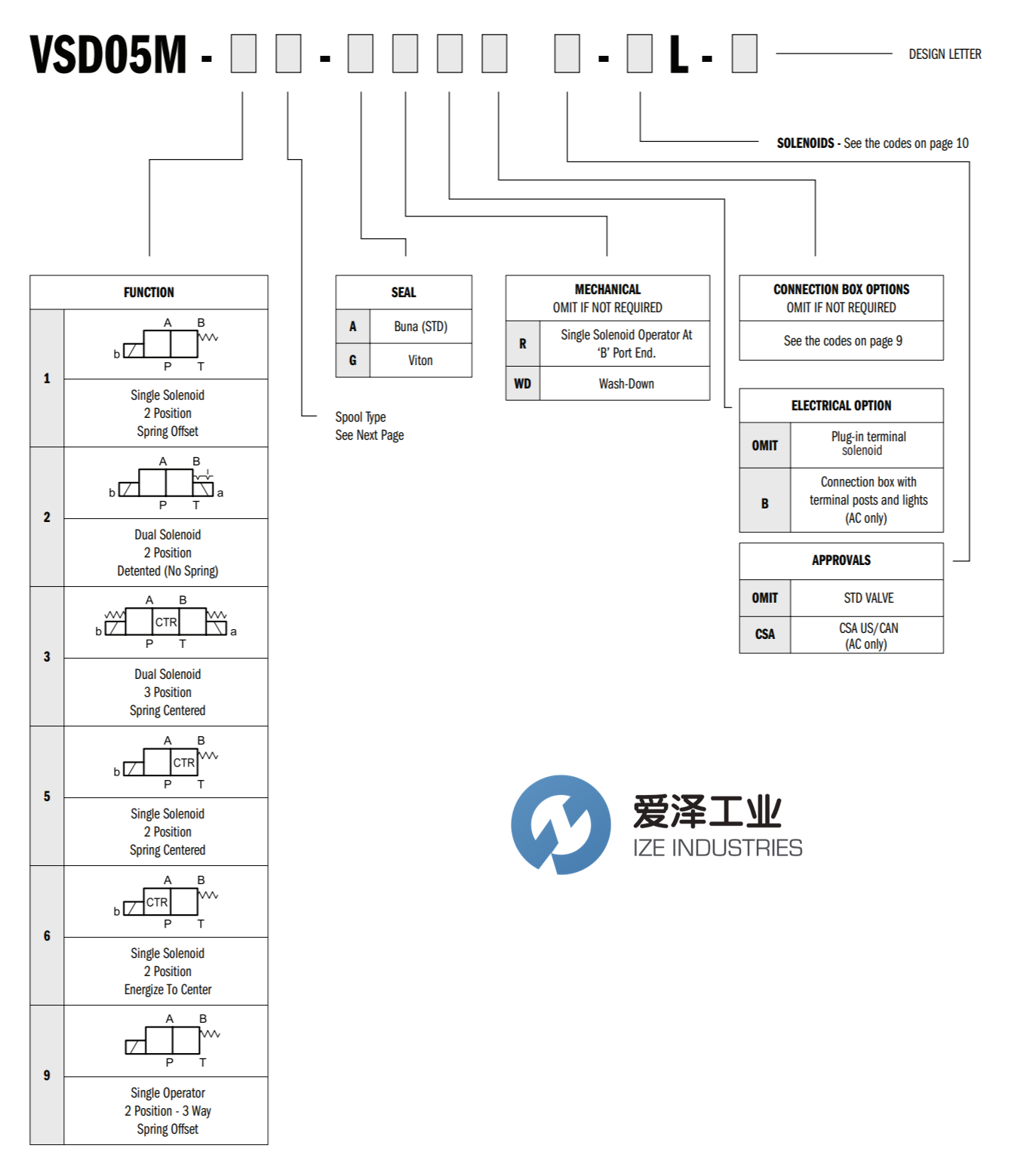 CONTINENTAL HYORAULICS電磁閥VSD05M系列 愛澤工業(yè) izeindustries（1）.png