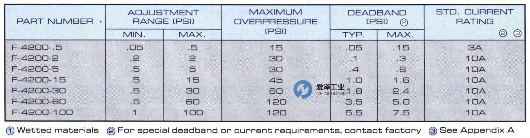 AIRTROL壓力開關(guān)F-4200系列 愛澤工業(yè) izeindustries（1）.png