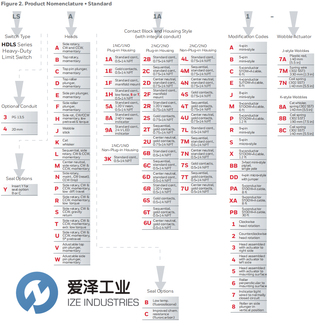 HONEYWELL限位開(kāi)關(guān)LSA1A 愛(ài)澤工業(yè) ize-industries.png