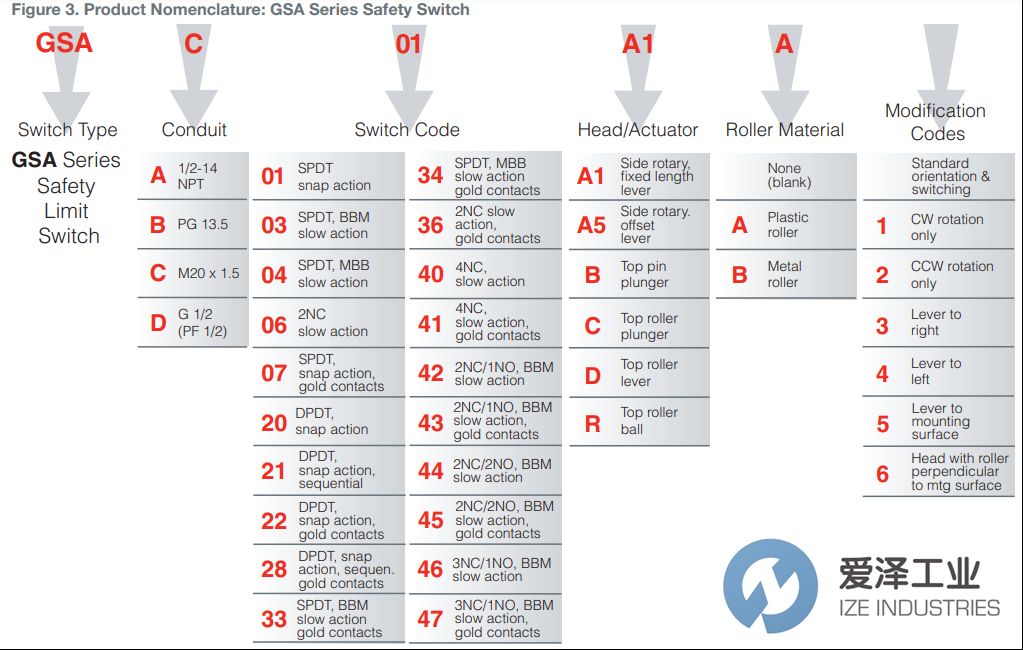 HONEYWELL安全開關(guān)GSAB20A18 愛澤工業(yè) ize-industries (2).jpg