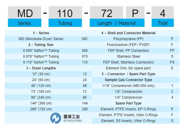 PERMA-PURE干燥管MD系列 愛澤工業(yè) izeindustries.png