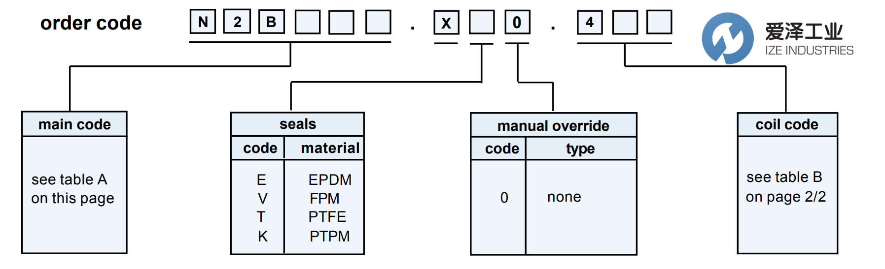 FLO CONTROL電磁閥N2B-X系列 愛(ài)澤工業(yè) izeindustries（1）.png