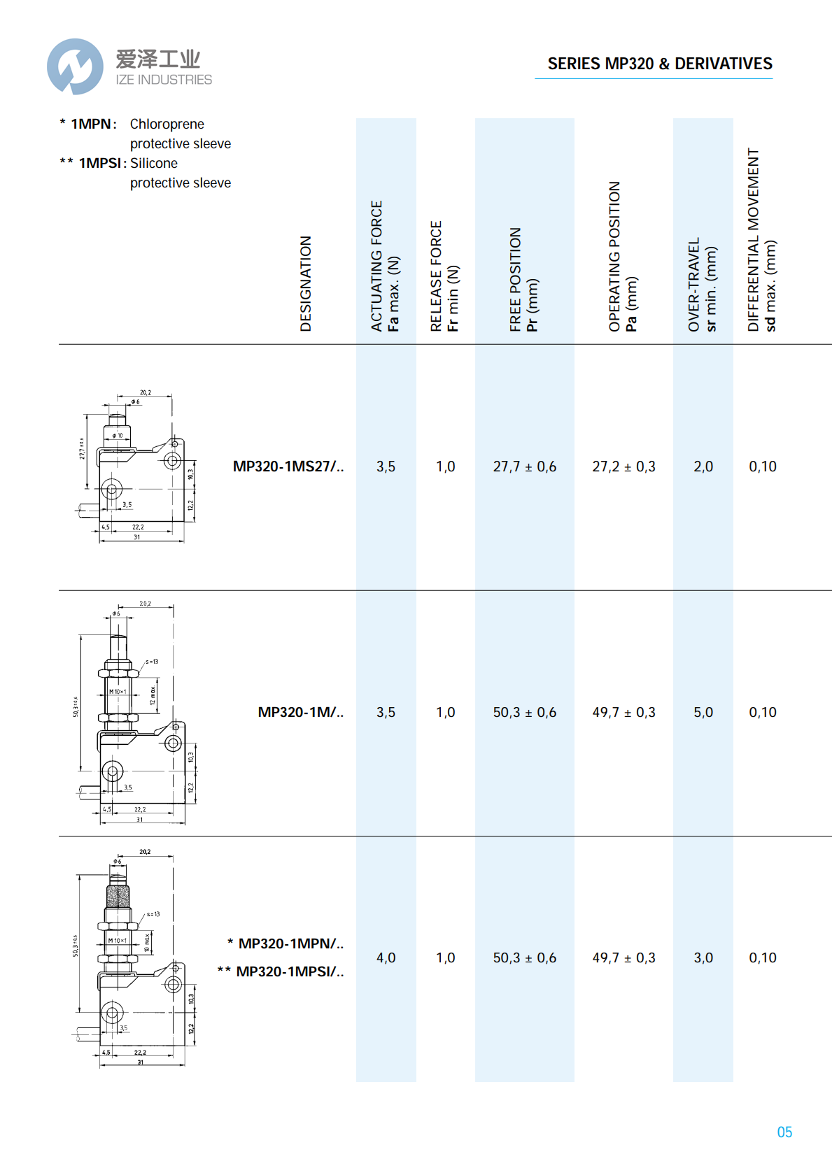 MICROPRECISION微動開關(guān)MP320系列 愛澤工業(yè) izeindustries (5).png