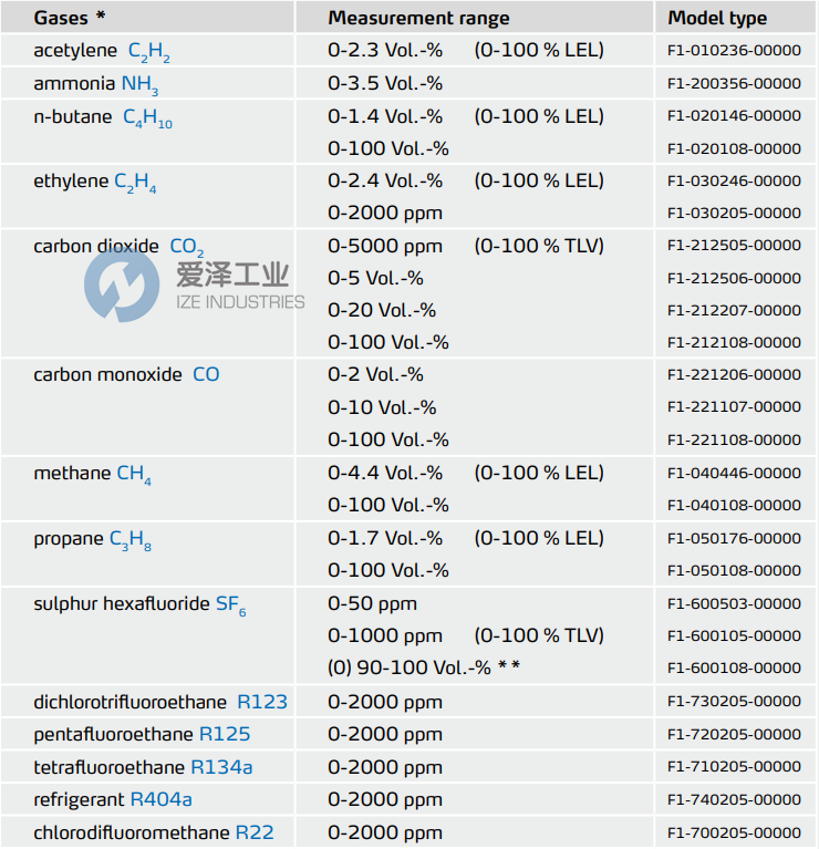 SMART GAS傳感器F1-212505-00000 愛澤工業(yè) ize-industries (2).png