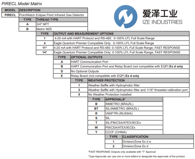 DET-TRONICS可燃?xì)怏w探測(cè)器PIRECLA1D1Y2 愛澤工業(yè) ize-industries (2).png