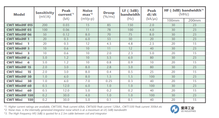 PEM探頭CWTMINI50HF15  愛澤工業(yè) izeindustries（2）.png