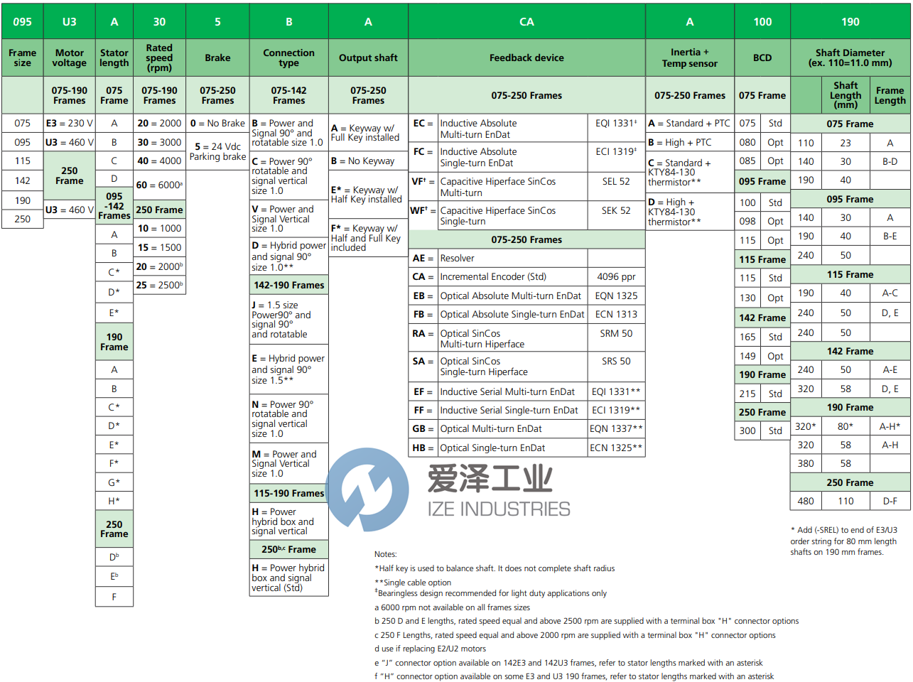 CONTROL TECHNIQUES伺服電機(jī)075U3B300BACAA075140 愛(ài)澤工業(yè) ize-industries (2).png