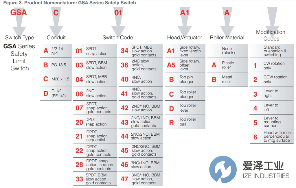 HONEYWELL限位開關(guān)GSAA41A1B 愛澤工業(yè) ize-industries (2).jpg