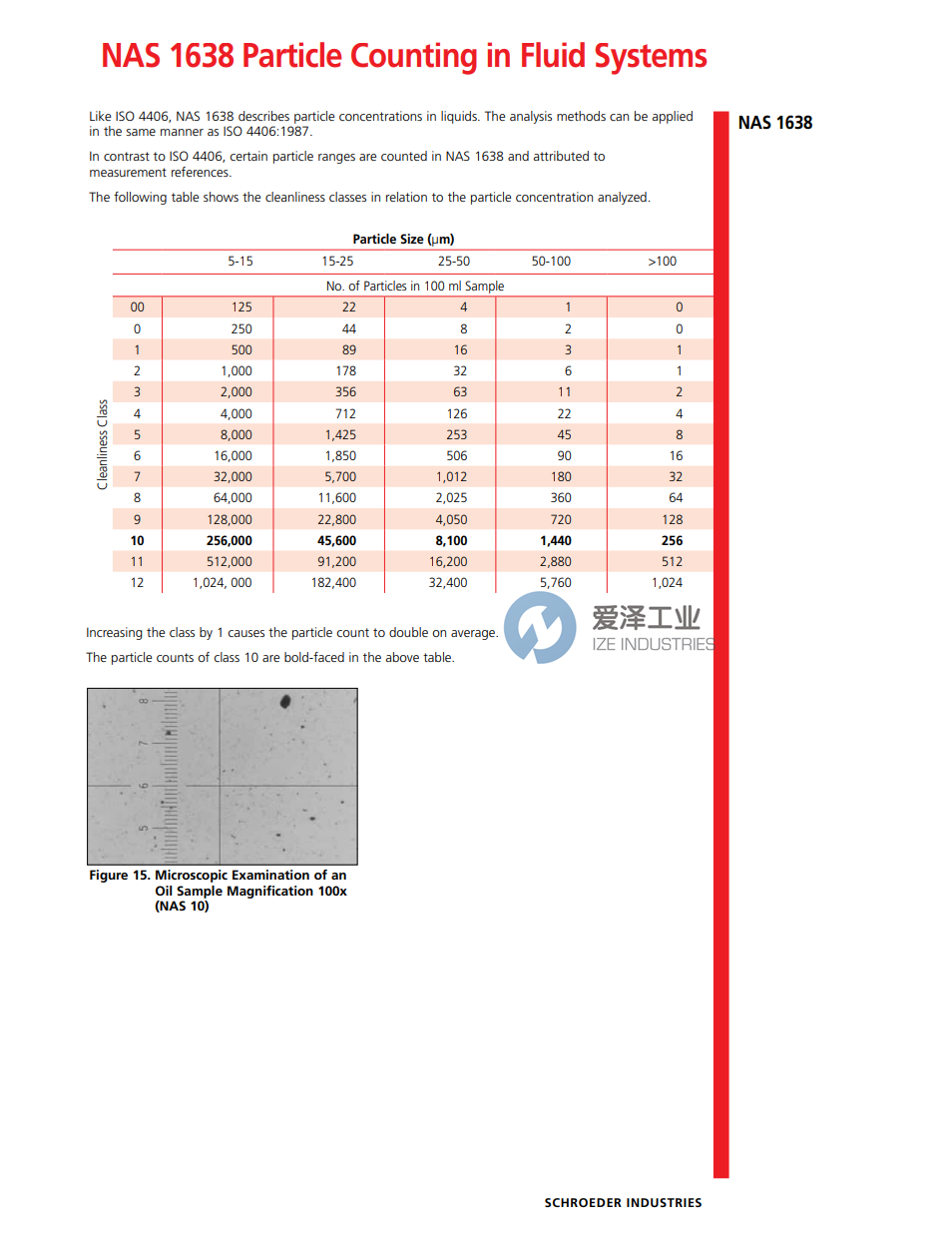 流體系統(tǒng)中的顆粒計(jì)數(shù)標(biāo)準(zhǔn) NAS 1638 愛(ài)澤工業(yè) ize-industries-副本.png