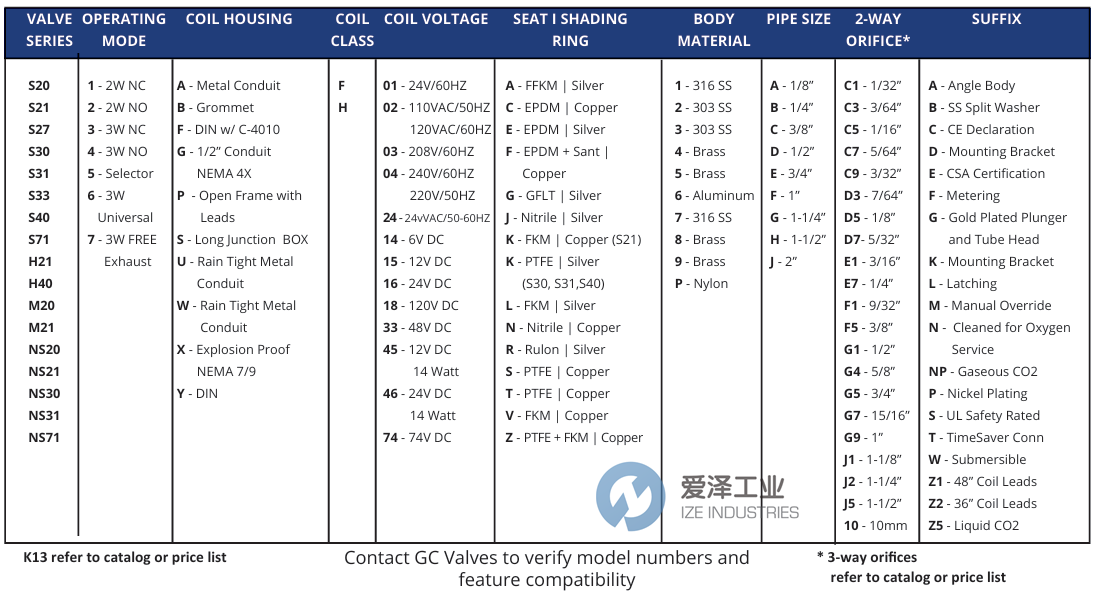 GC VALVES電磁閥S201PF33N5CG4 愛澤工業(yè) ize-industries (2).png