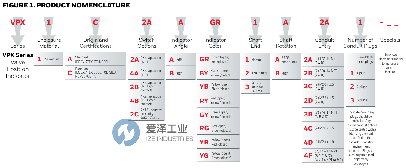 HONEYWELL限位開關(guān)VPX1C2ABGR1A4F 愛澤工業(yè) ize-industries (2).png