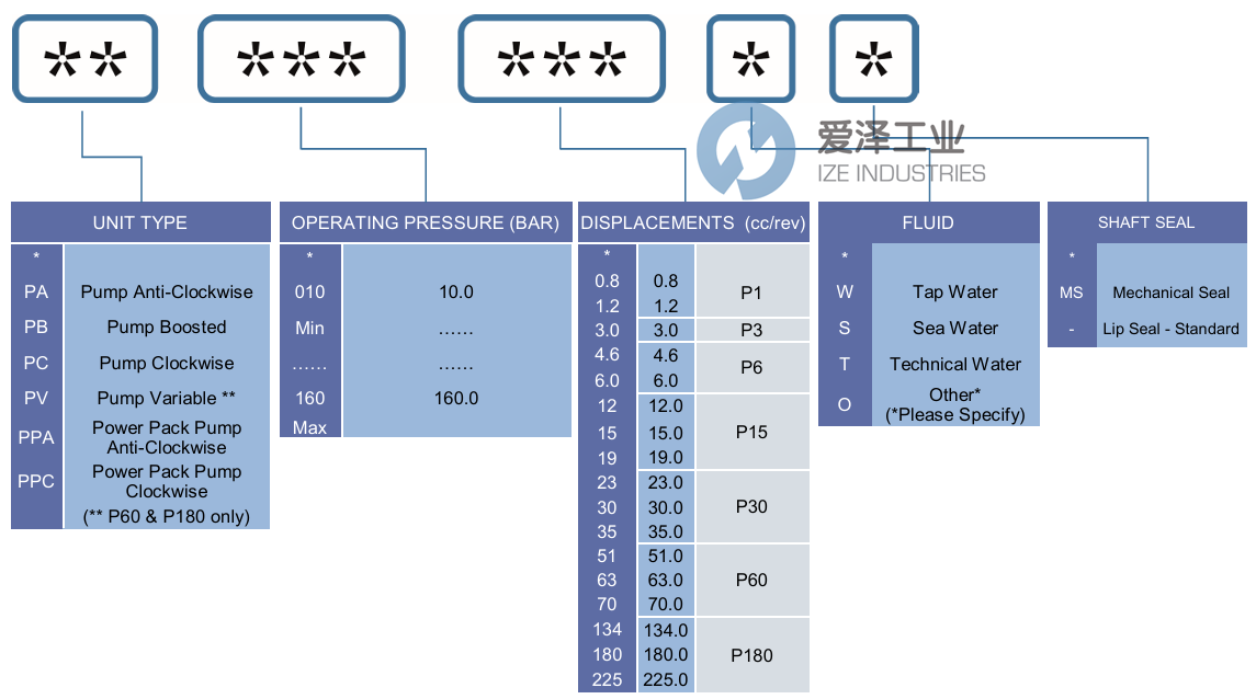 WATER HYDRAULICS泵PPB160-3.0W 愛(ài)澤工業(yè) ize-industries (2).png
