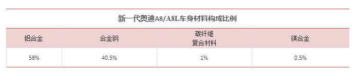 新一代奧迪A8A8L車身材料構(gòu)成比例.jpg