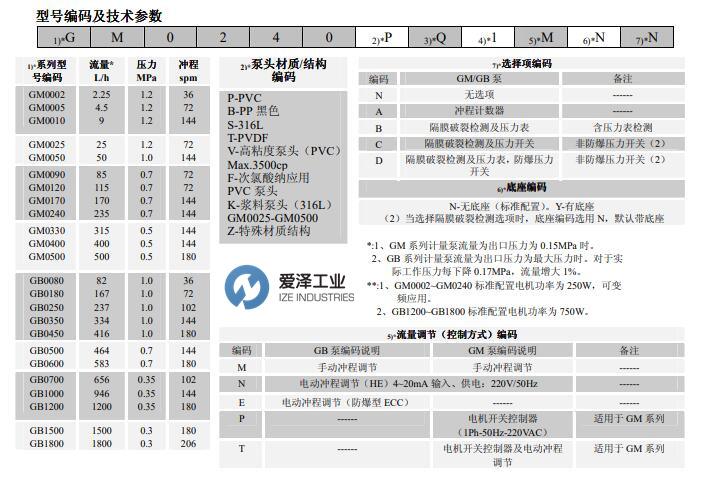 LMI計量泵GB0250PP1MNN 愛澤工業(yè) izeindustries.jpg