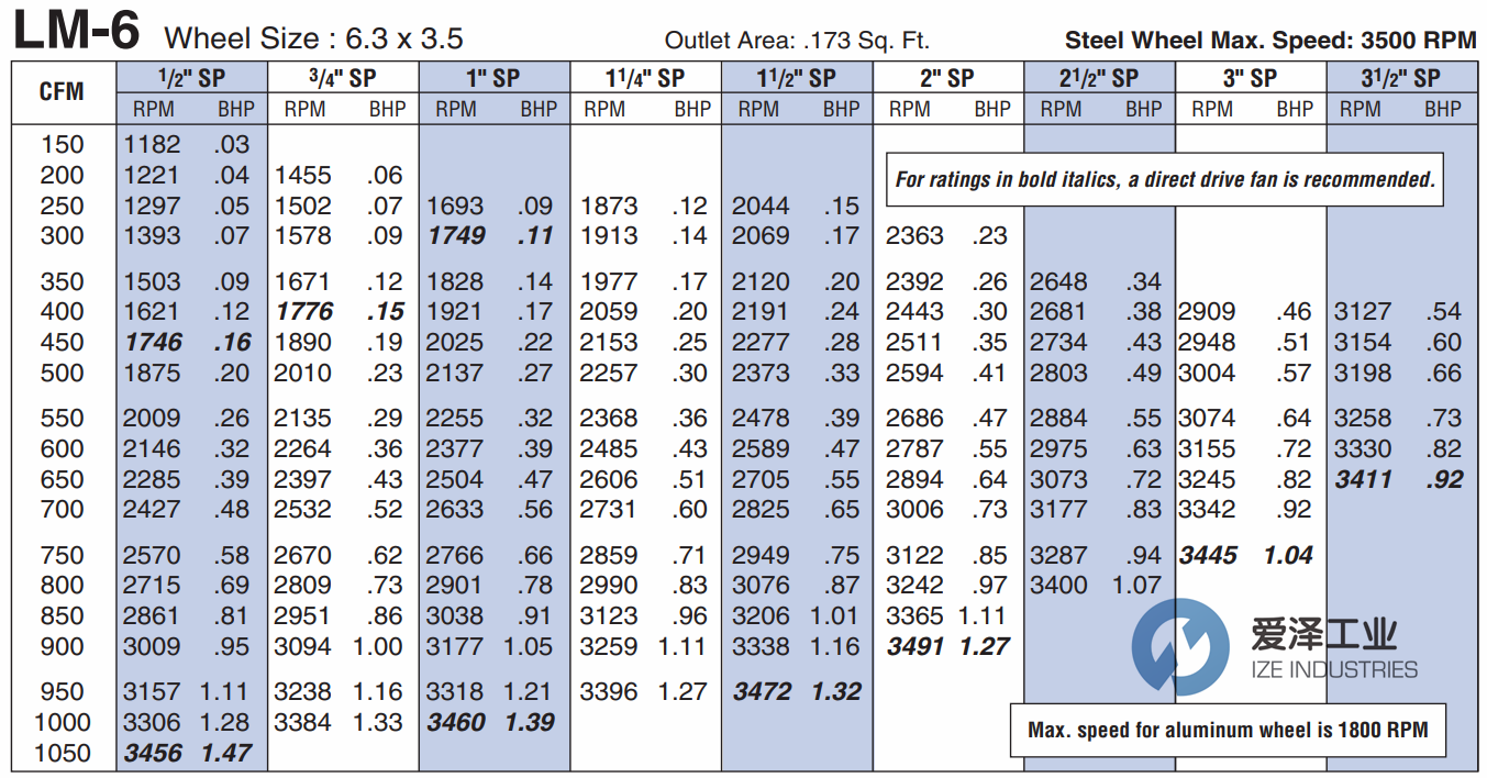 CINCINNATI風(fēng)機LM-6 愛澤工業(yè)ize-industries.png